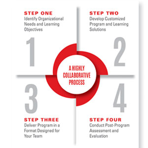 A highly collaborative process. Step one: Identify organizational needs and learning objectives, Step two: Develop customized program and learning solutions, Step three: Deliver program in a format designed for your team, Step four: Conduct post-program assessment and evaluation