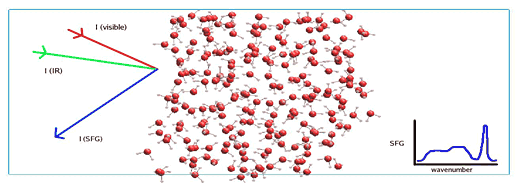 Air/Water interface containing 216 molecules Air/Water interface containing 216 molecules