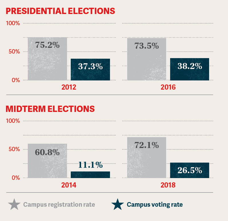 Spartan Stats on Voting 