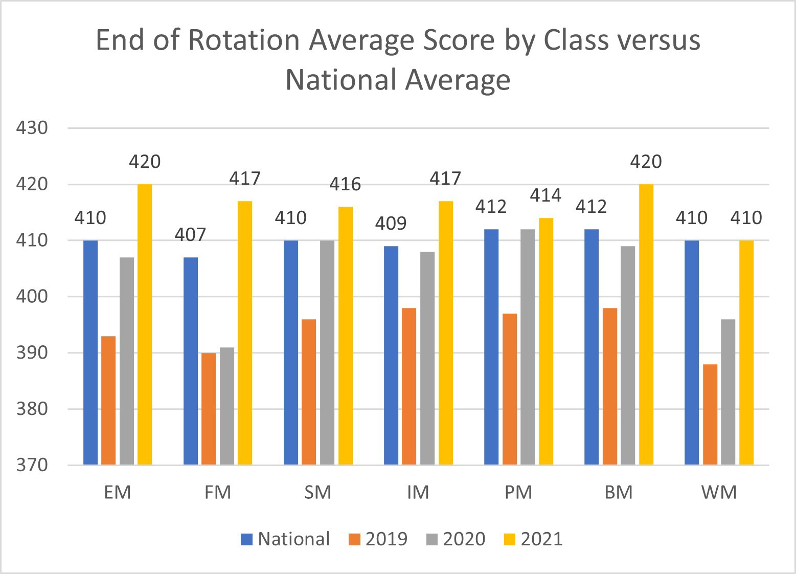 End of Rotation Exam Scores Bar Graph